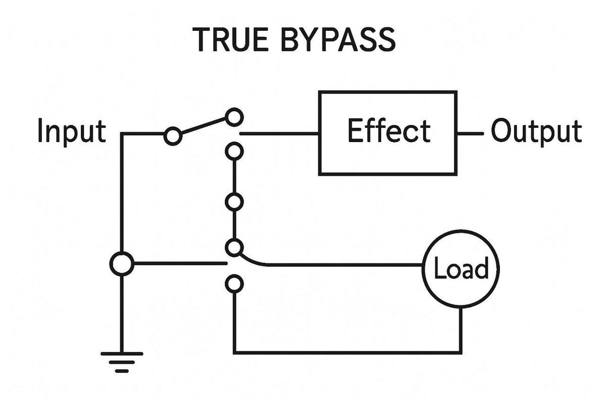 Schéma de circuit true bypass illustrant le fonctionnement d'un true bypass circuit diagram avec double inverseur DPDT.